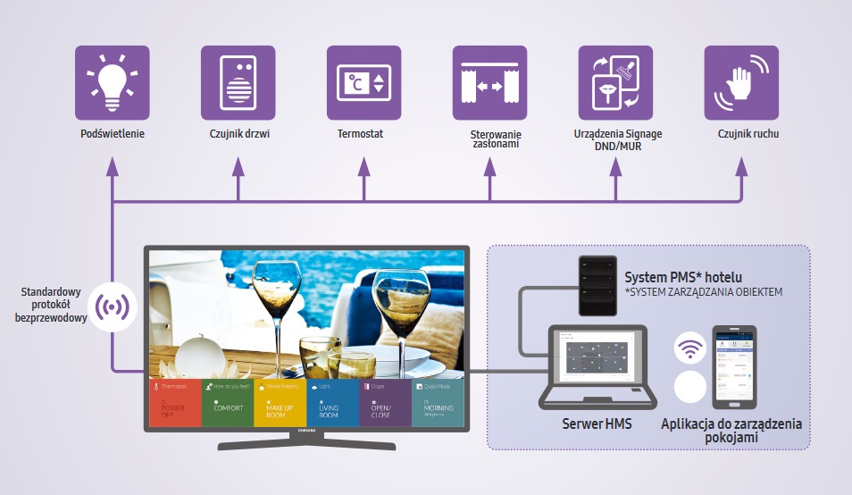 TV Hotelowa - Rozwiązanie Samsung LYNK HMS