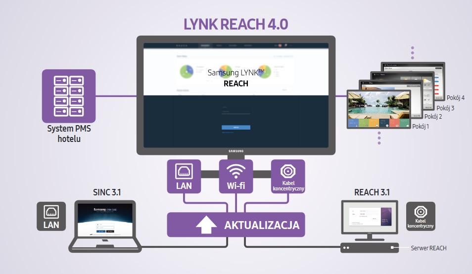 TV Hotelowa - Samsung LYNK REACH 4.0