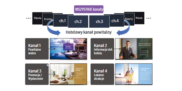 LYNK REACH 4.0 - nowe możliwości w zakresie informowania gości i zapewniania im rozrywki