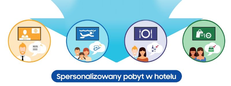 TV hotelowa - Samsung LYNK Cloud, kompleksowe rozwiązanie w chmurze przeznaczone dla hoteli