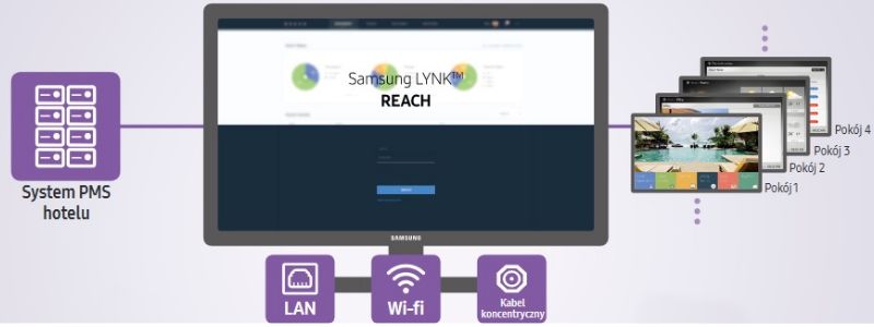 TV hotelowa Samsung - Lynk Reach